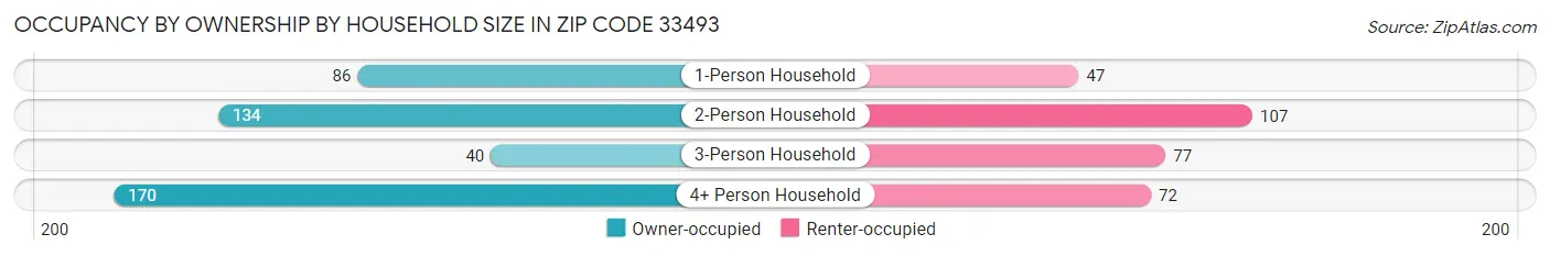 Occupancy by Ownership by Household Size in Zip Code 33493