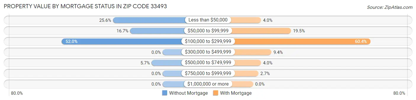 Property Value by Mortgage Status in Zip Code 33493