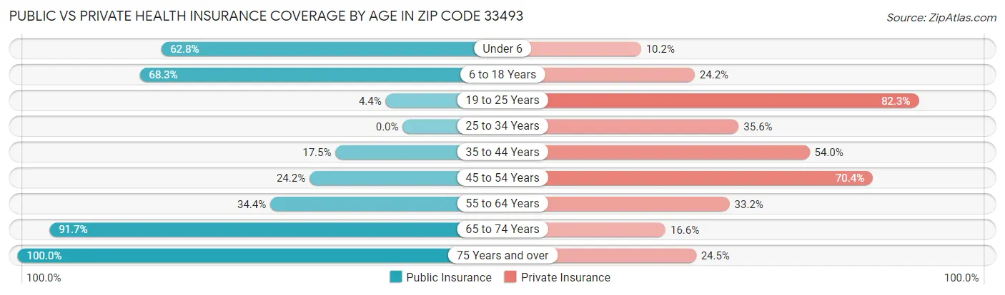 Public vs Private Health Insurance Coverage by Age in Zip Code 33493