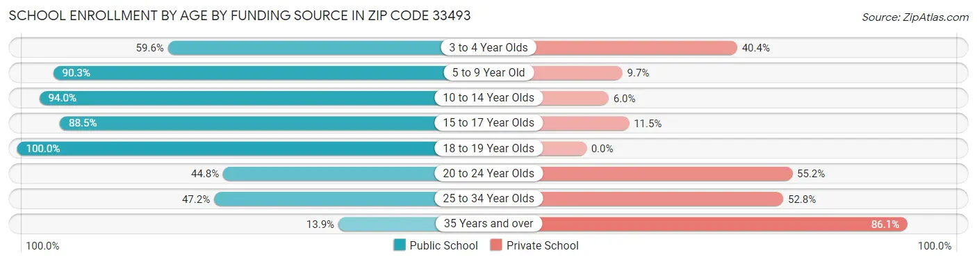 School Enrollment by Age by Funding Source in Zip Code 33493