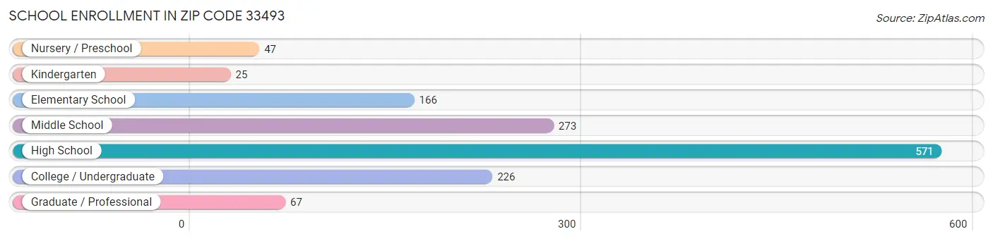 School Enrollment in Zip Code 33493