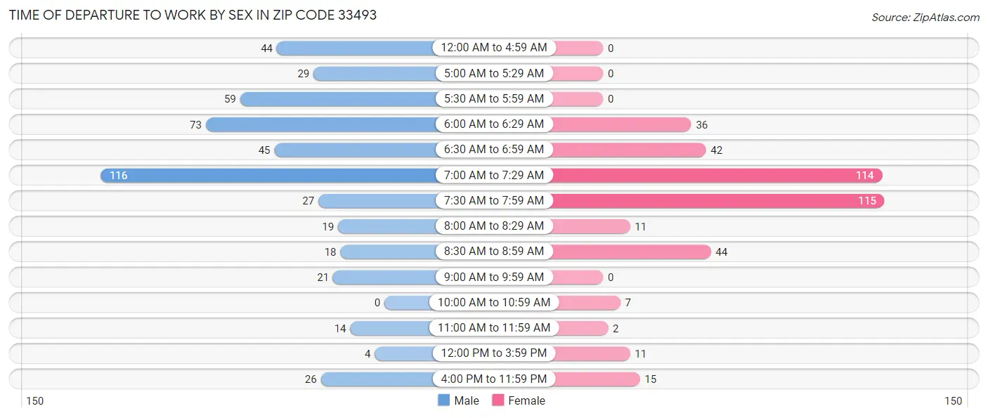 Time of Departure to Work by Sex in Zip Code 33493