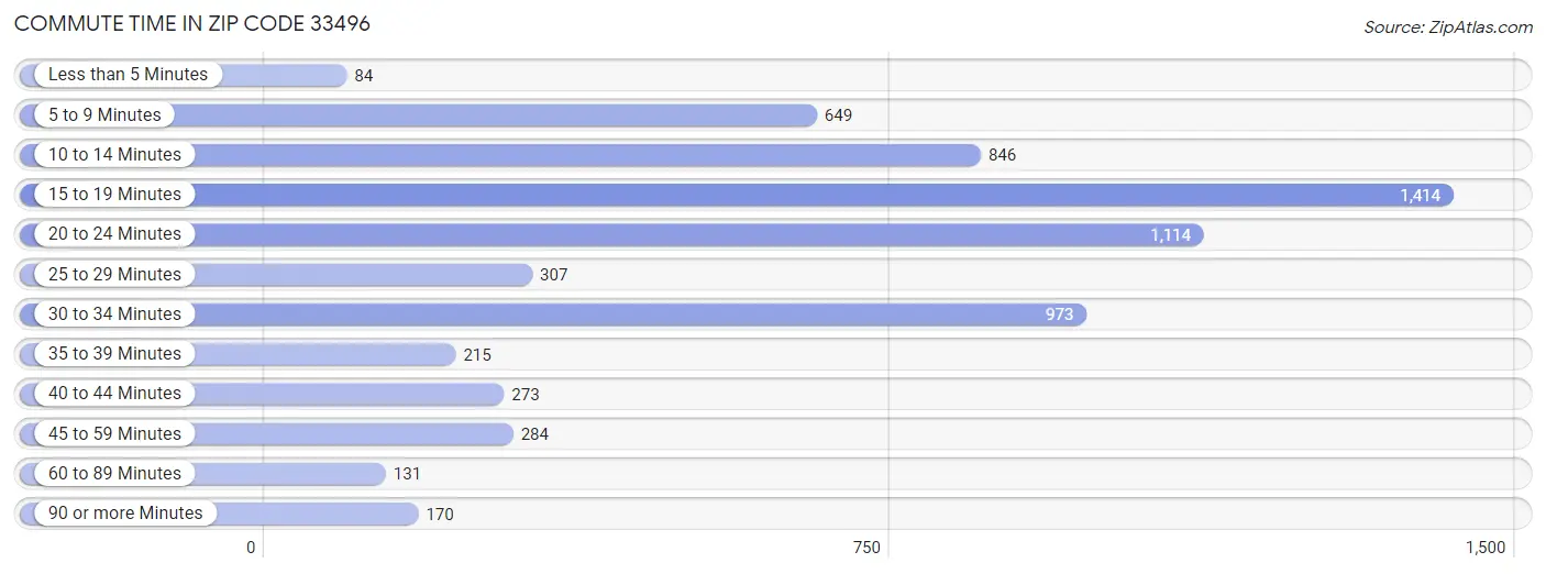 Commute Time in Zip Code 33496