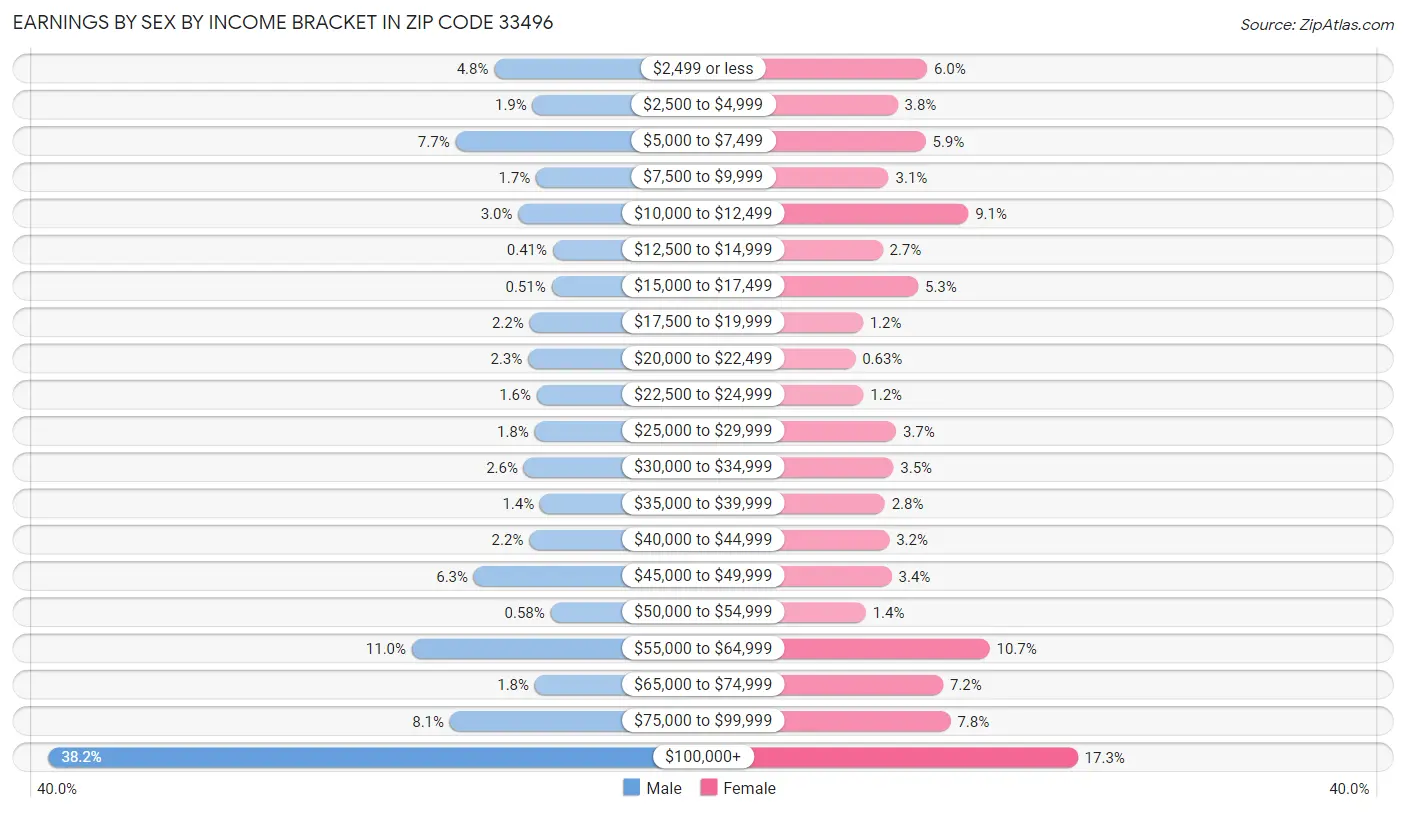 Earnings by Sex by Income Bracket in Zip Code 33496