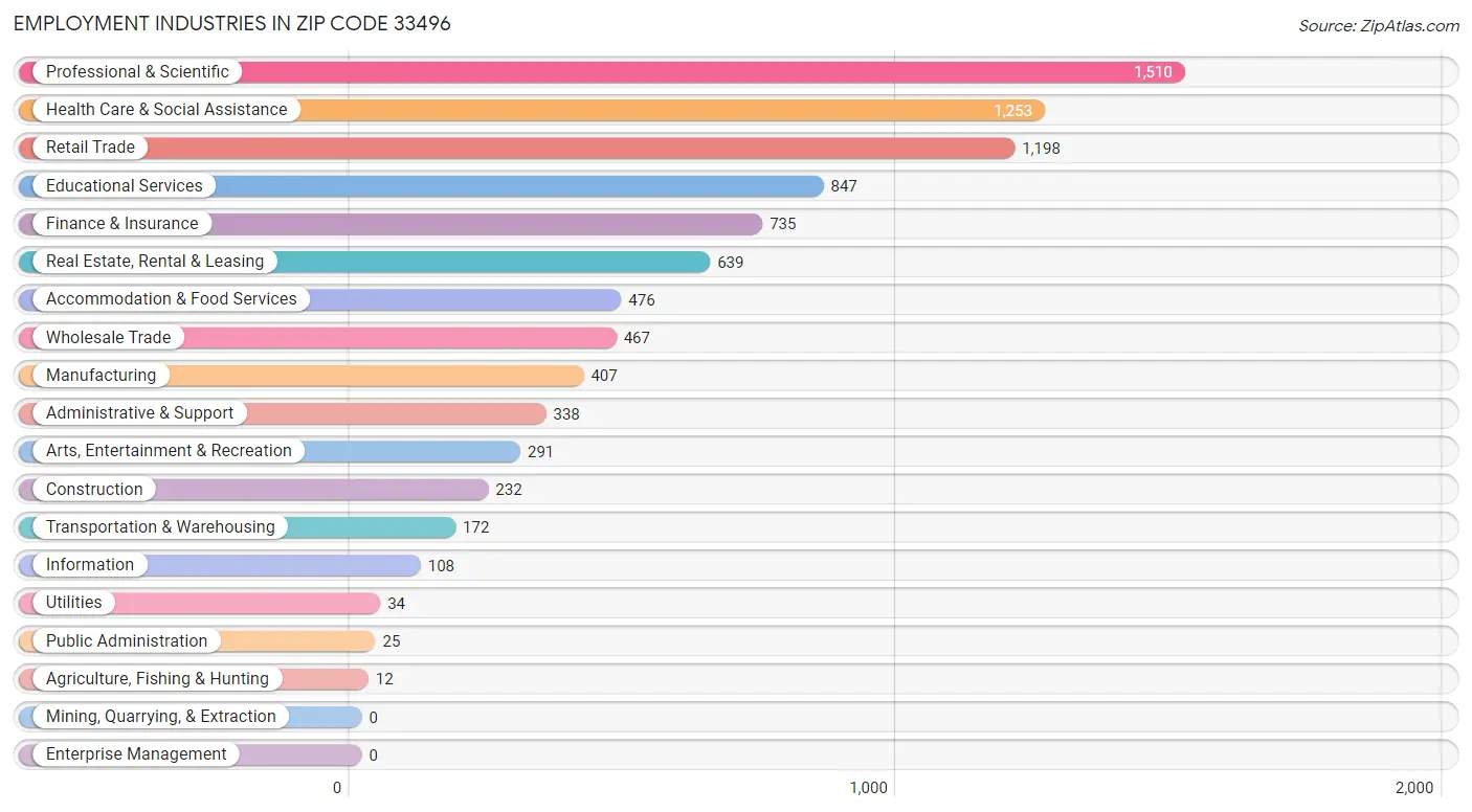 Employment Industries in Zip Code 33496