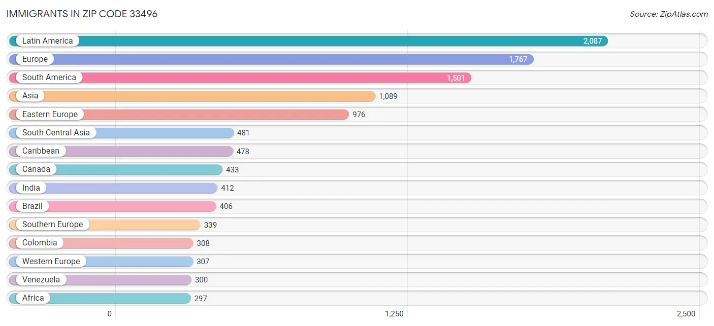 Immigrants in Zip Code 33496