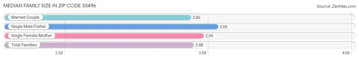 Median Family Size in Zip Code 33496