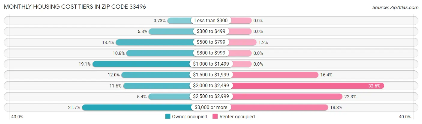 Monthly Housing Cost Tiers in Zip Code 33496