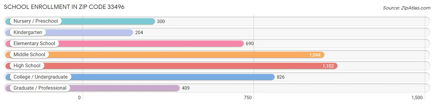 School Enrollment in Zip Code 33496