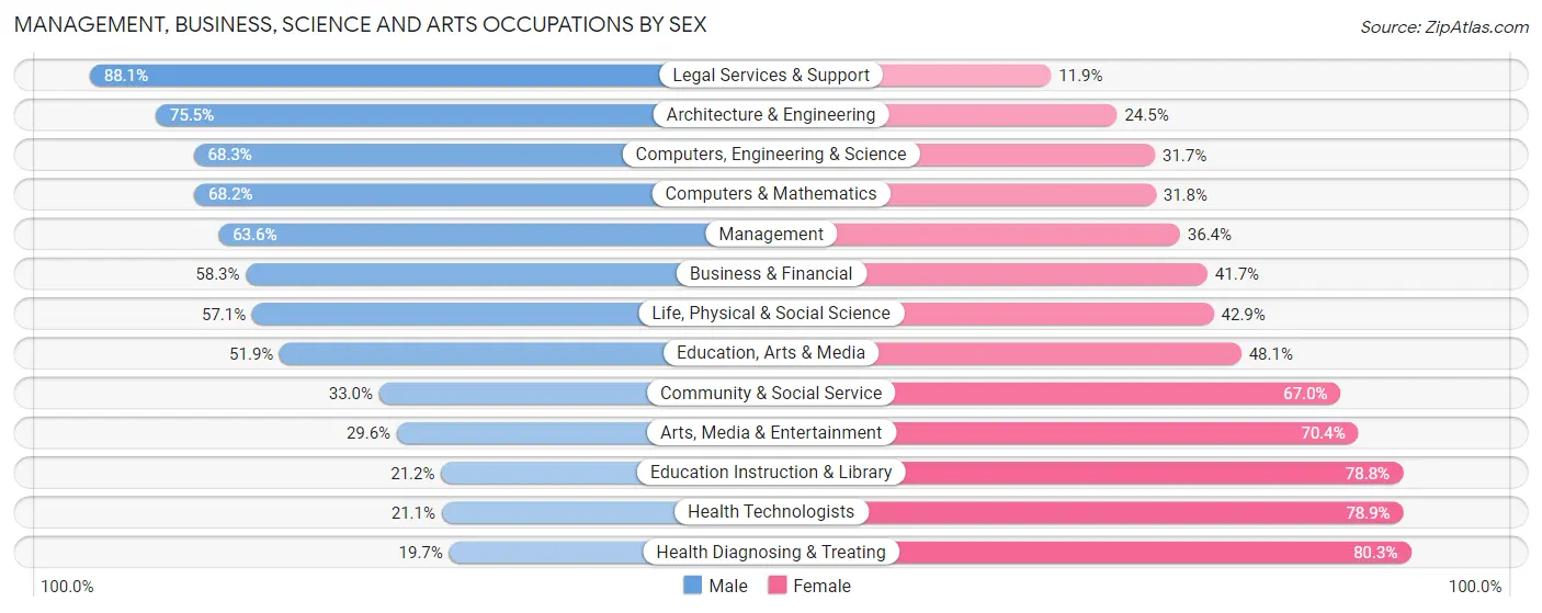 Management, Business, Science and Arts Occupations by Sex in Zip Code 33498