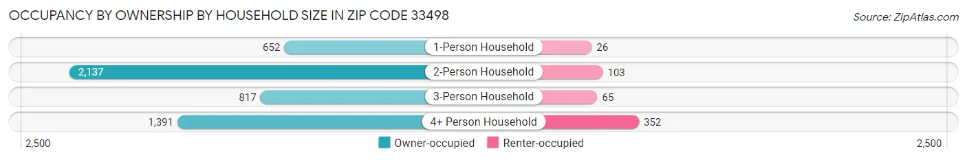 Occupancy by Ownership by Household Size in Zip Code 33498