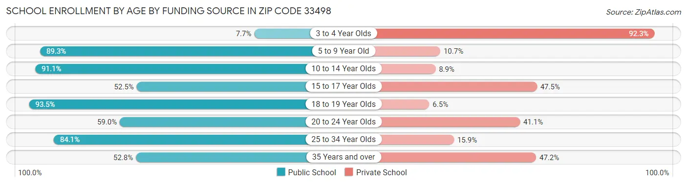 School Enrollment by Age by Funding Source in Zip Code 33498