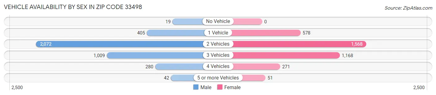 Vehicle Availability by Sex in Zip Code 33498