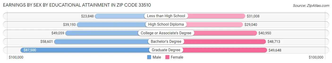 Earnings by Sex by Educational Attainment in Zip Code 33510
