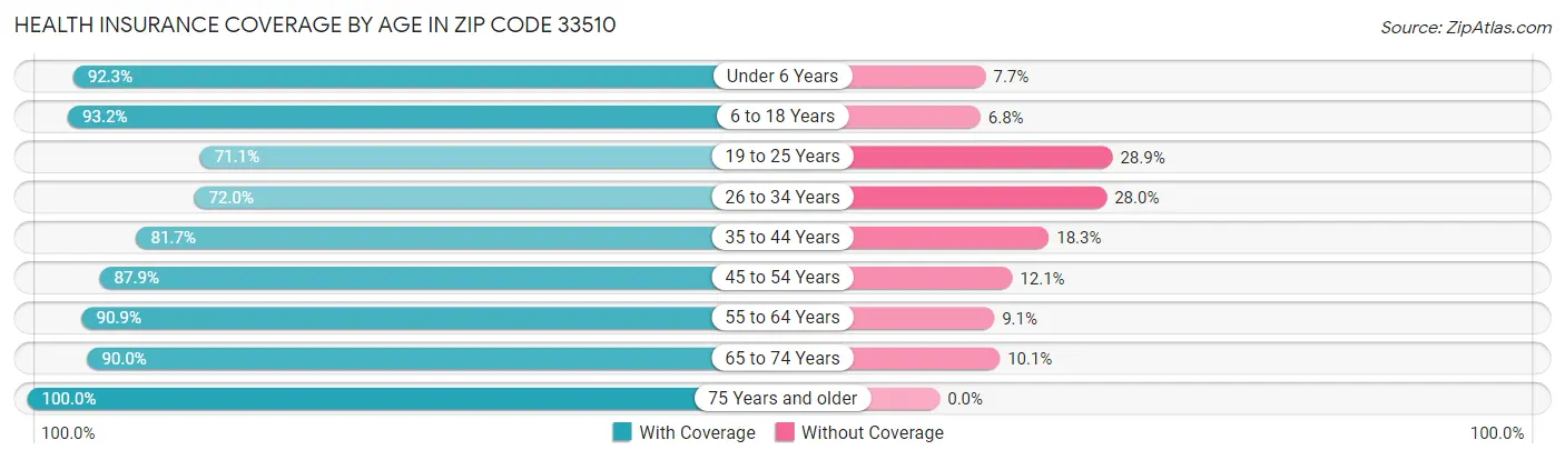 Health Insurance Coverage by Age in Zip Code 33510