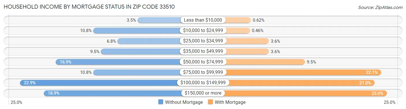 Household Income by Mortgage Status in Zip Code 33510