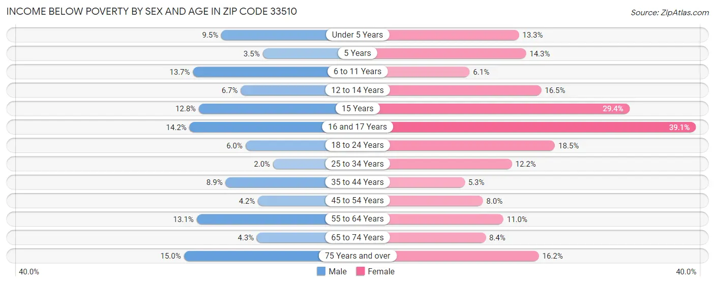 Income Below Poverty by Sex and Age in Zip Code 33510