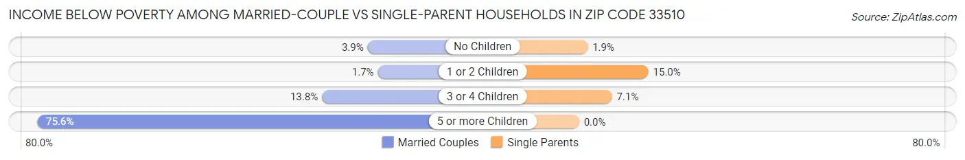 Income Below Poverty Among Married-Couple vs Single-Parent Households in Zip Code 33510