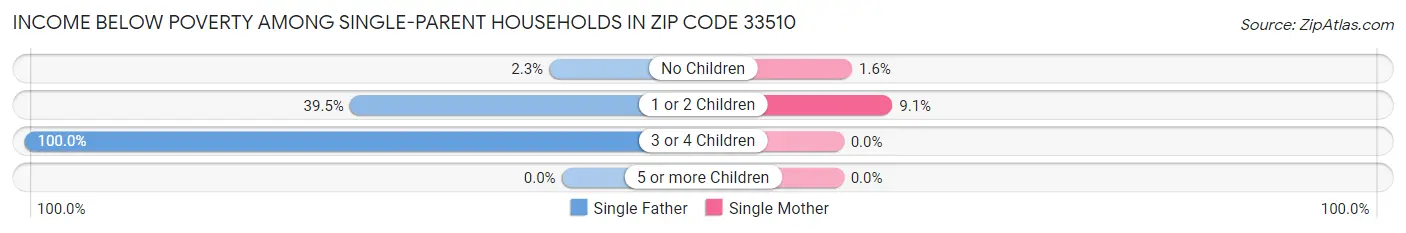 Income Below Poverty Among Single-Parent Households in Zip Code 33510