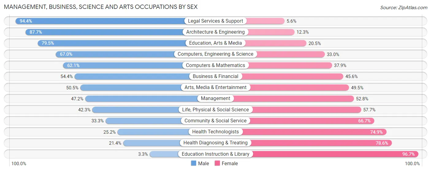 Management, Business, Science and Arts Occupations by Sex in Zip Code 33510