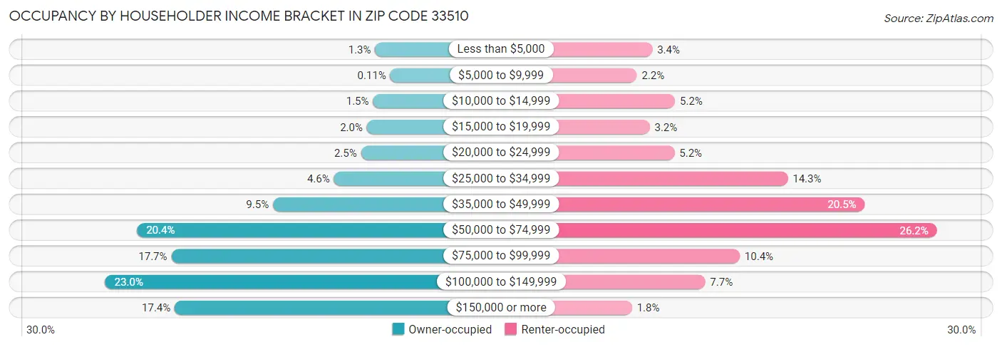 Occupancy by Householder Income Bracket in Zip Code 33510