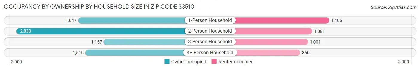 Occupancy by Ownership by Household Size in Zip Code 33510