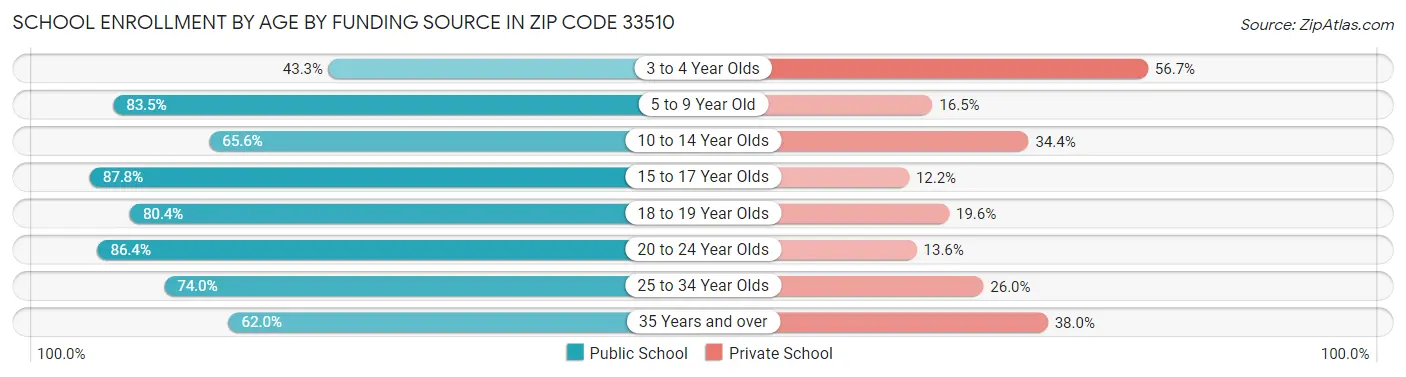 School Enrollment by Age by Funding Source in Zip Code 33510