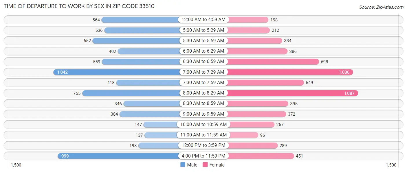Time of Departure to Work by Sex in Zip Code 33510