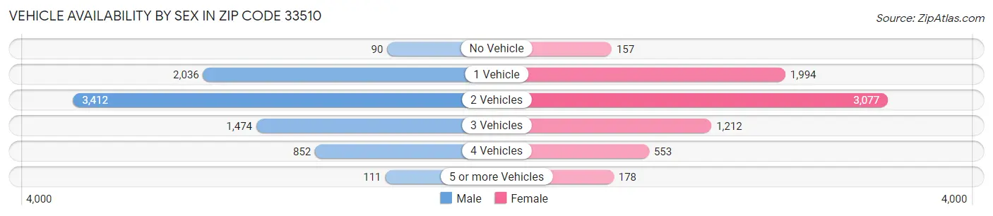 Vehicle Availability by Sex in Zip Code 33510