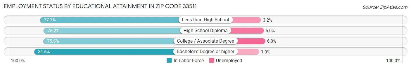 Employment Status by Educational Attainment in Zip Code 33511