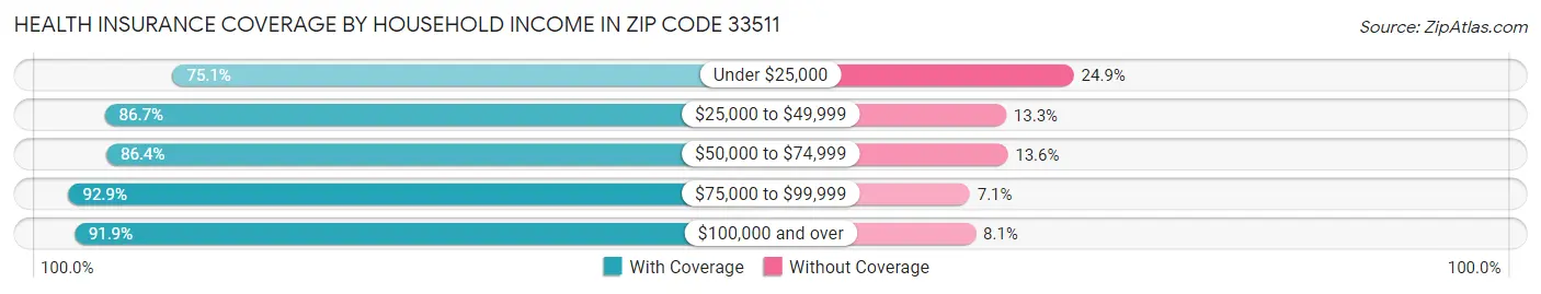 Health Insurance Coverage by Household Income in Zip Code 33511