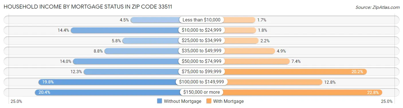 Household Income by Mortgage Status in Zip Code 33511