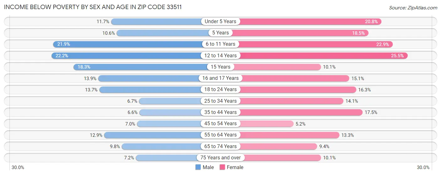 Income Below Poverty by Sex and Age in Zip Code 33511