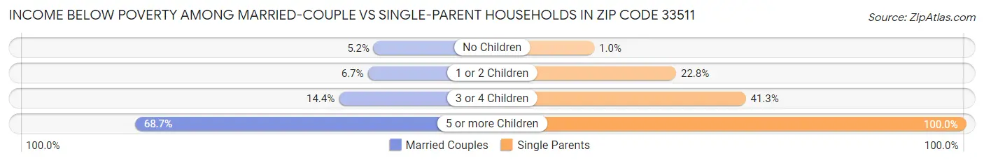 Income Below Poverty Among Married-Couple vs Single-Parent Households in Zip Code 33511