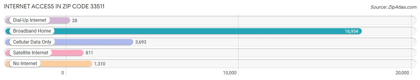 Internet Access in Zip Code 33511