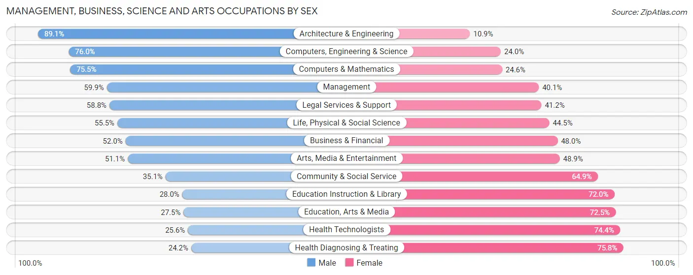 Management, Business, Science and Arts Occupations by Sex in Zip Code 33511