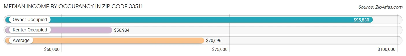 Median Income by Occupancy in Zip Code 33511