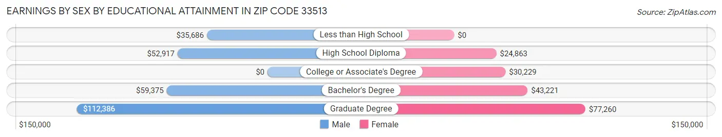 Earnings by Sex by Educational Attainment in Zip Code 33513