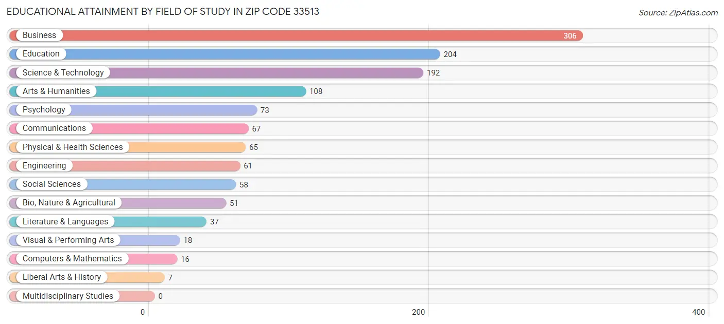 Educational Attainment by Field of Study in Zip Code 33513