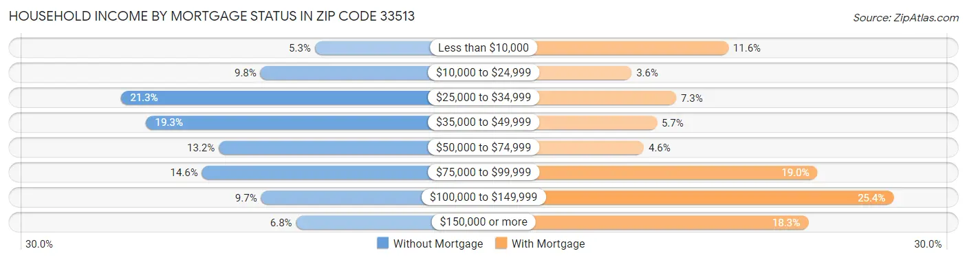 Household Income by Mortgage Status in Zip Code 33513