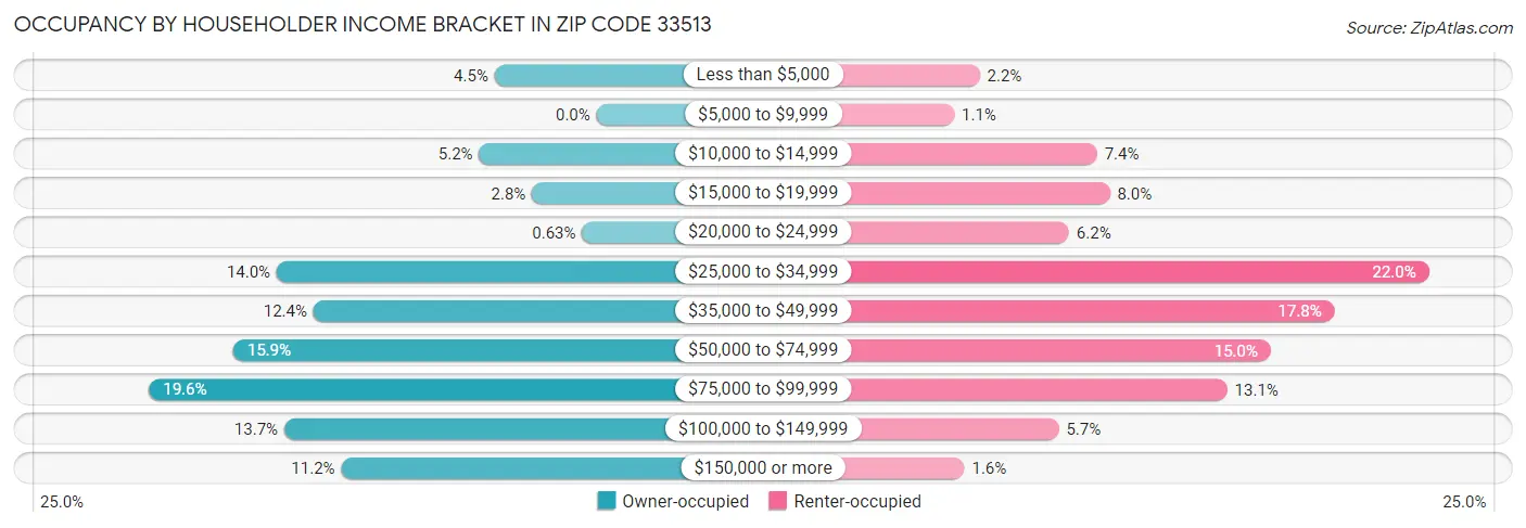 Occupancy by Householder Income Bracket in Zip Code 33513