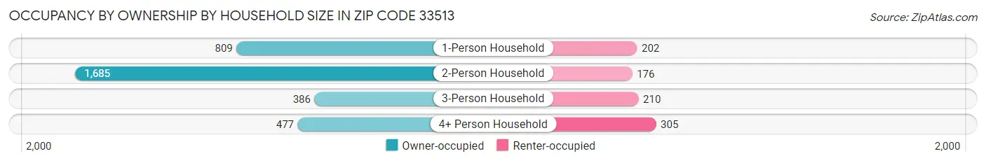 Occupancy by Ownership by Household Size in Zip Code 33513