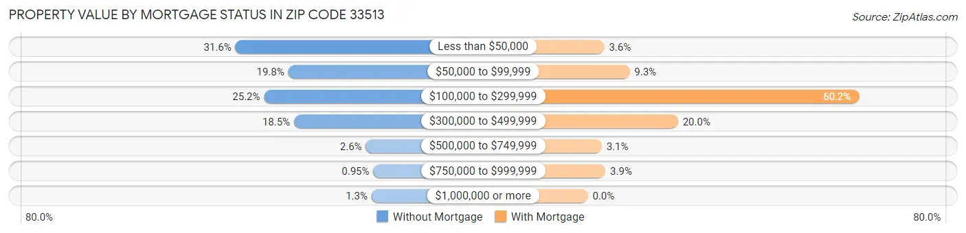 Property Value by Mortgage Status in Zip Code 33513