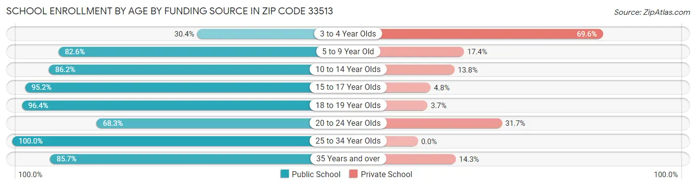 School Enrollment by Age by Funding Source in Zip Code 33513