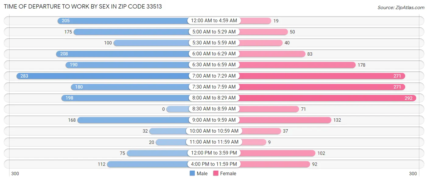 Time of Departure to Work by Sex in Zip Code 33513