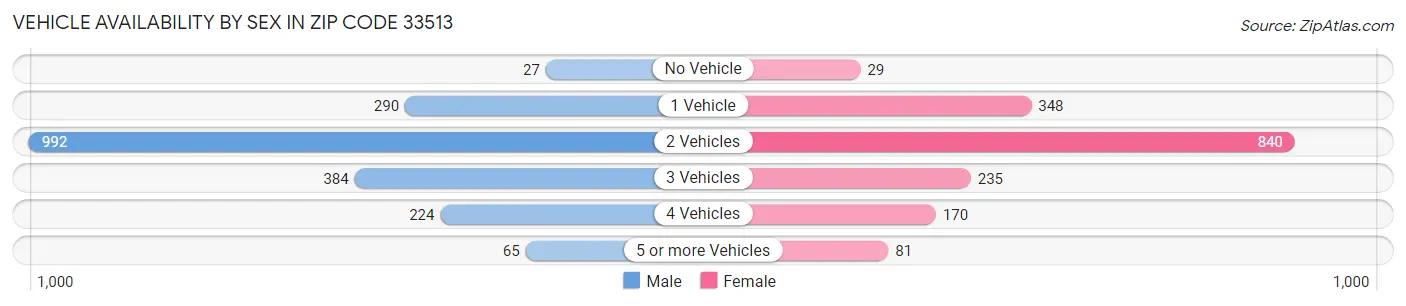 Vehicle Availability by Sex in Zip Code 33513