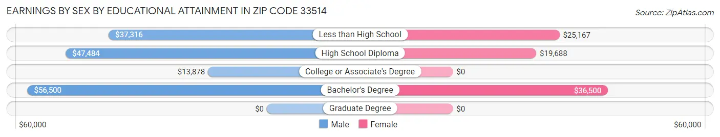 Earnings by Sex by Educational Attainment in Zip Code 33514