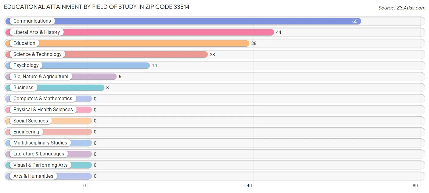 Educational Attainment by Field of Study in Zip Code 33514