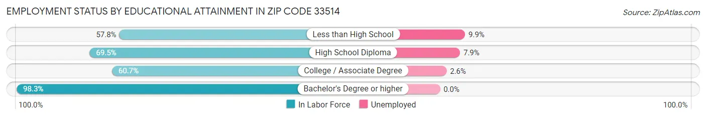 Employment Status by Educational Attainment in Zip Code 33514