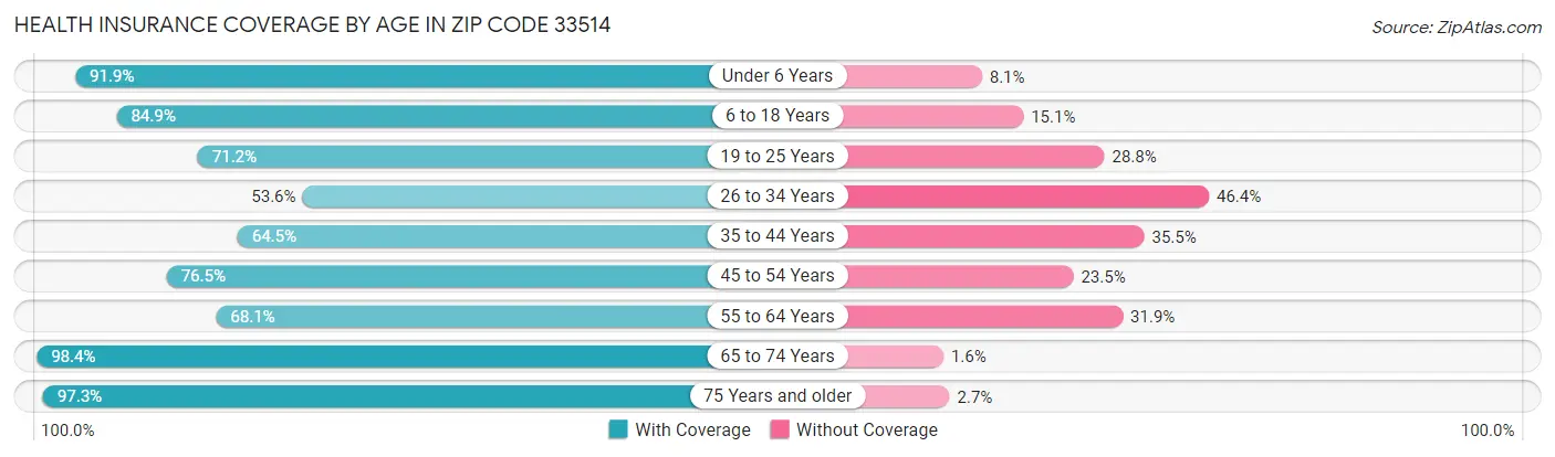 Health Insurance Coverage by Age in Zip Code 33514